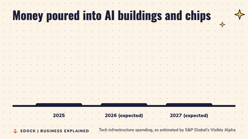 Three bars: $404 billion in 2025, $790 billion expected in 2026 and $1.2 trillion expected in 2027