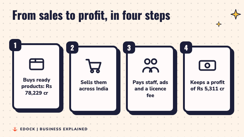 Four steps light up: Apple India buys ready products for Rs 78,229 crore, sells them across India, pays staff, ads and a licence fee, and keeps a profit of Rs 5,311 crore