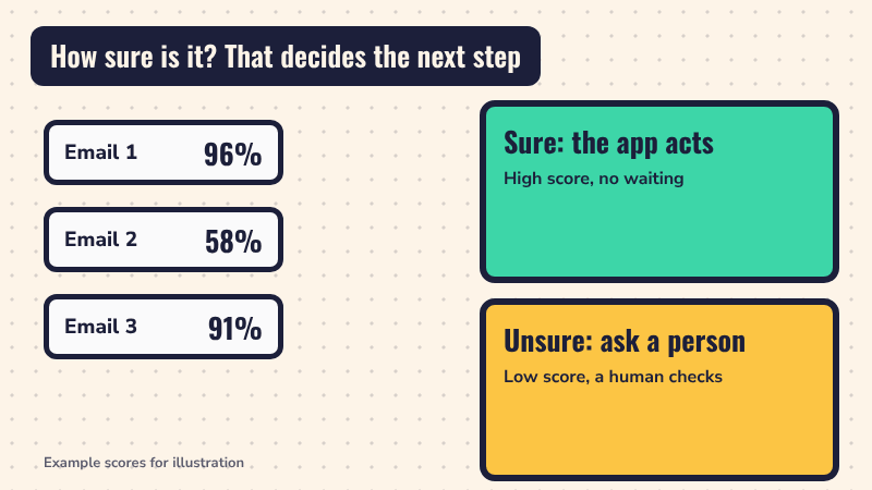 Three emails with scores move into two boxes: high scores go to Sure, the app acts, and a low score goes to Unsure, ask a person