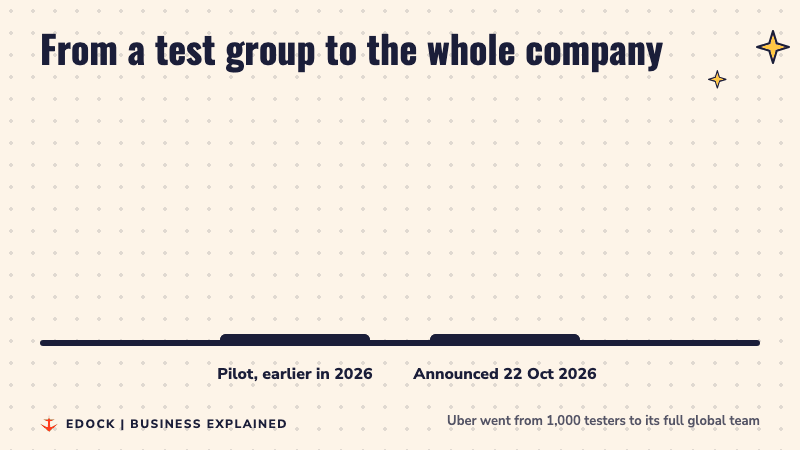 Two bars grow: a small blue bar for 1,000 staff in the pilot and a tall vermilion bar for 30,000 staff announced on 22 October 2026