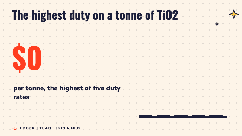 A number counting up to $681 per tonne, with five bars for the five duty rates, the tallest in red
