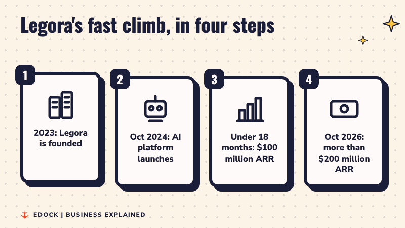 Four steps: Legora founded in 2023, platform launched in October 2024, $100 million ARR in under 18 months, more than $200 million ARR by October 2026