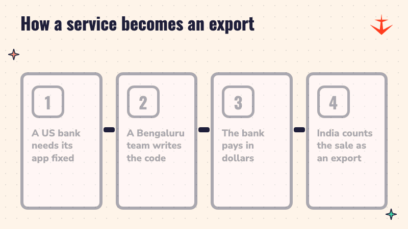 Four steps: a US bank needs its app fixed, a Bengaluru team writes the code, the bank pays in dollars, India counts the sale as an export