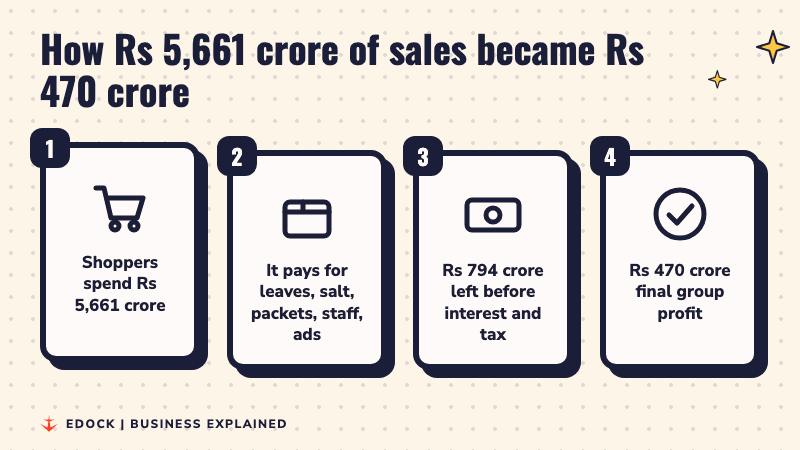 Four steps showing Rs 5,661 crore of sales, costs paid, Rs 794 crore left before interest and tax, and Rs 470 crore final group profit