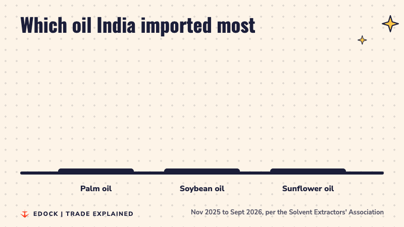 Three bars comparing imports: palm oil 73.52, soybean oil 51.76 and sunflower oil 26.24 lakh tonnes