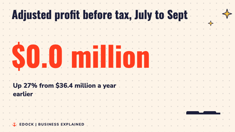 A big number counts up to 46.2 million dollars of adjusted profit before tax, with a bar rising beside it