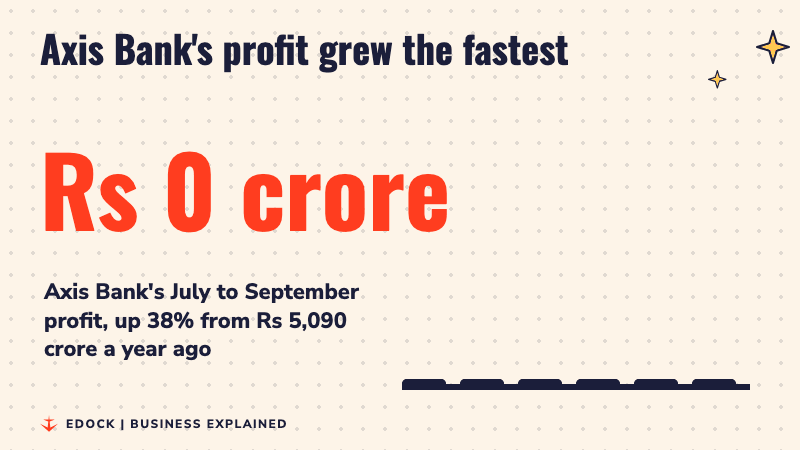 A number counts up to Rs 7,003 crore, Axis Bank's profit for July to September 2026, with rising bars