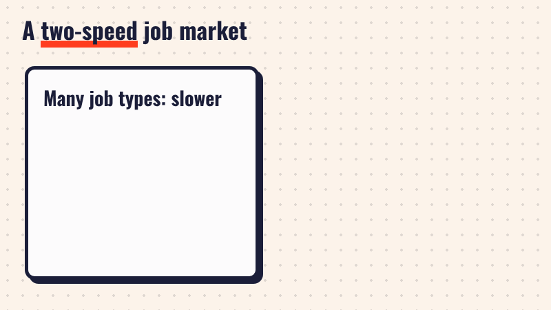 Animated cards: on the left, many job types with fewer ads, such as research and design down 37% and sales down 32%; on the right, AI job ads counting up to 351,000, up 60% from a year before