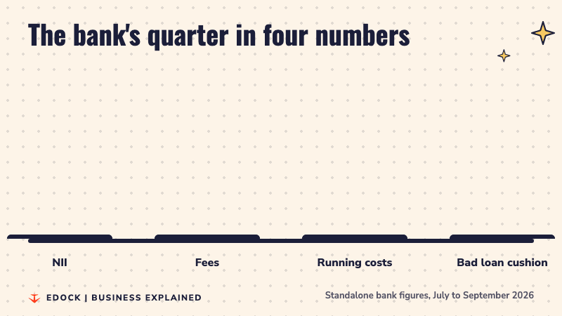 Four bars comparing NII, fees, running costs and the bad loan cushion for the quarter