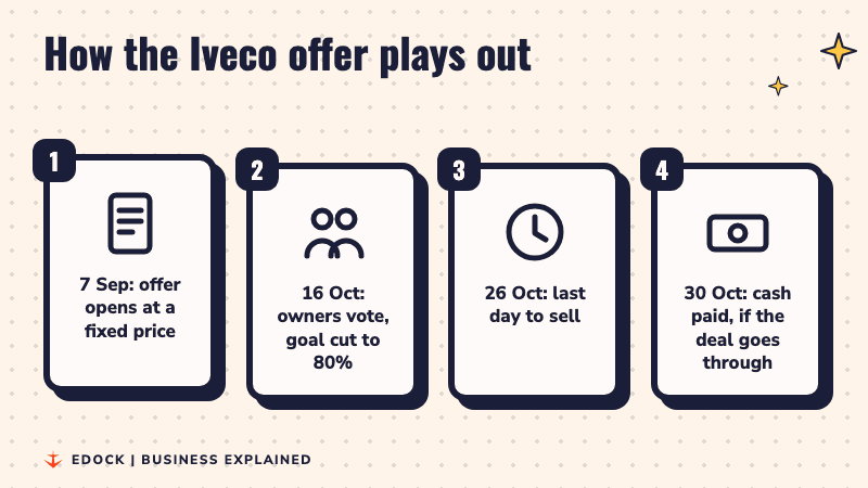 Four steps: offer opens on 7 September, owners vote on 16 October, offer closes on 26 October, cash paid on 30 October
