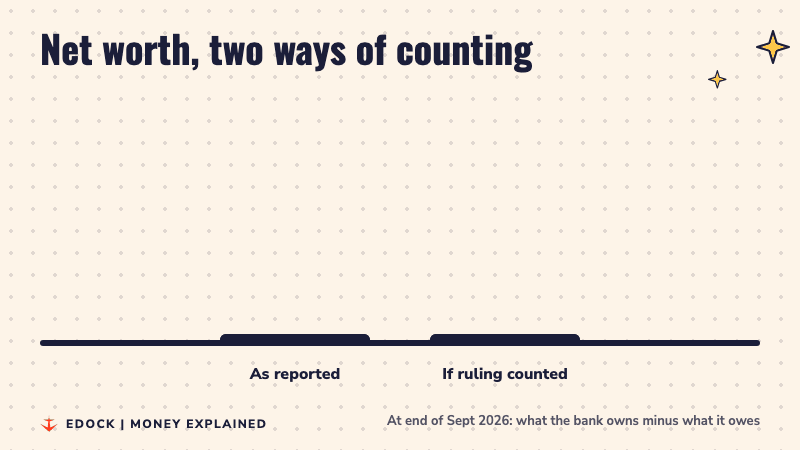 Two bars compare YES Bank's net worth as reported and if the court ruling were counted