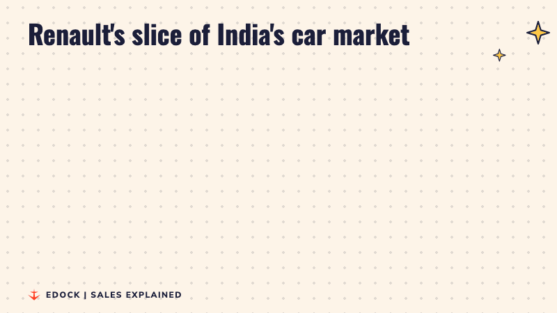 Two panels: today Renault has below 1% of car sales in India, and its 2030 hope is 3 to 5%