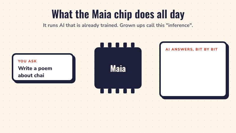 A question about chai goes into a Maia chip, and the answer comes out as small coloured pieces called tokens