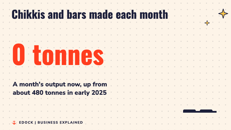 A counter rises to 1,200 tonnes beside two bars, a short blue one for about 480 tonnes in early 2025 and a tall vermilion one for 1,200 tonnes now