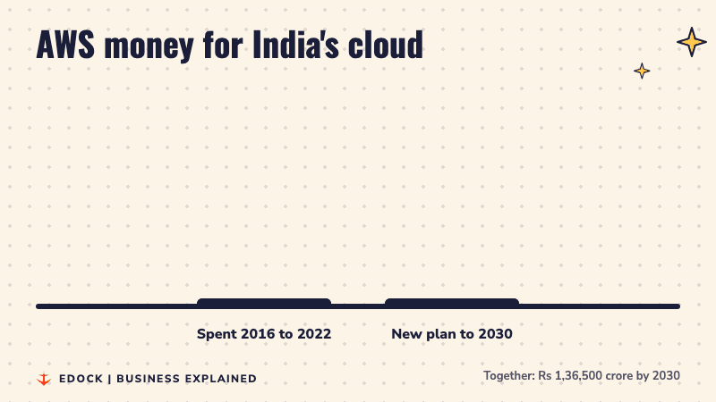 Two bars: Rs 30,900 crore spent by AWS in India from 2016 to 2022, and Rs 1,05,600 crore planned until 2030