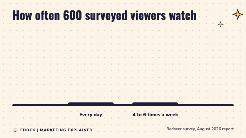 Bar chart: 49% of surveyed viewers watch microdramas every day, 29% watch four to six times a week