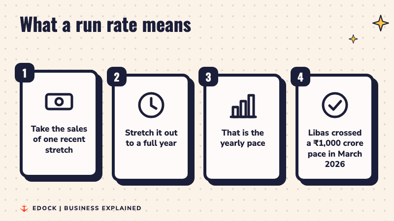 Four steps: take sales of a recent stretch, stretch it to a full year, that is the yearly pace, Libas crossed a 1,000 crore pace in March 2026