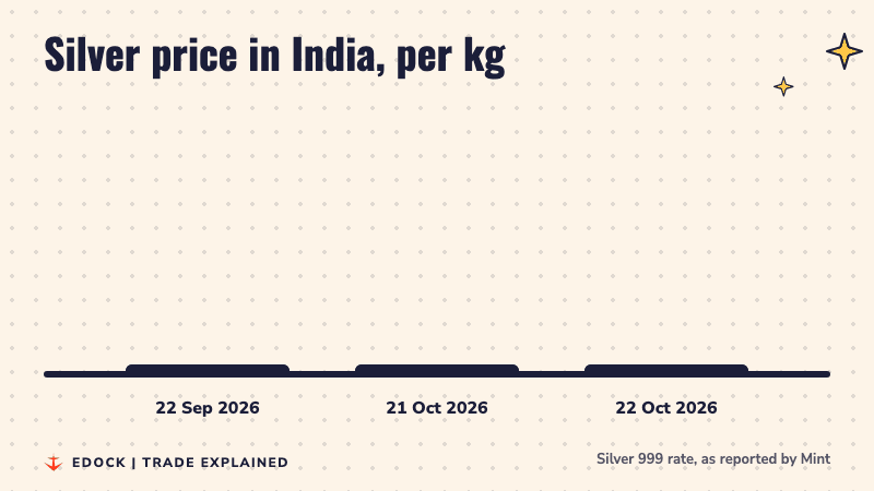 Bar chart of the silver price in India per kg: Rs 2,39,970 on 22 September, Rs 2,09,510 on 21 October and Rs 2,04,720 on 22 October 2026
