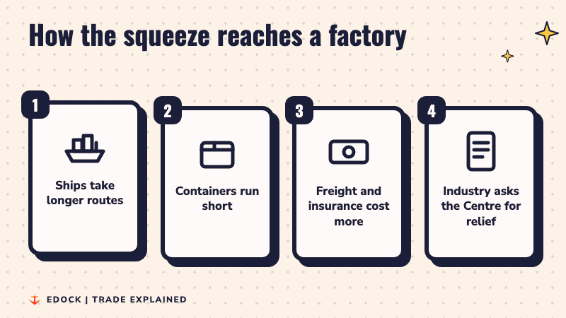 Four steps: ships take longer routes, containers run short, freight and insurance cost more, industry asks the Centre for relief