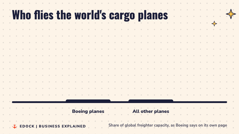 Two bars comparing Boeing planes, over 90 percent of global freighter capacity, with all other planes, under 10 percent