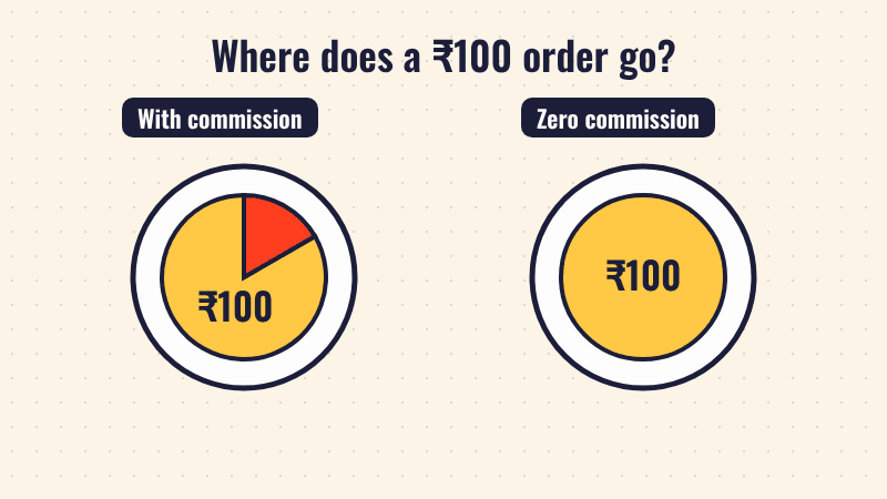 A ₹100 plate of food. With a commission, the app takes a slice. With zero commission, the restaurant keeps the full plate and the customer pays a delivery fee.