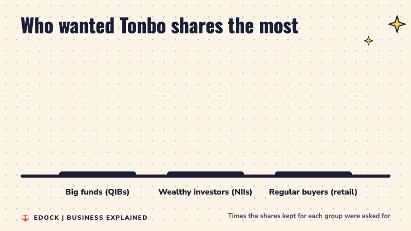 Bar chart: big funds bid 293.56 times their portion, wealthy investors 170.94 times, regular buyers 31.07 times
