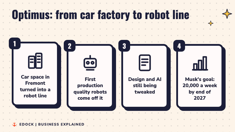 Four steps: a car space in Fremont turned into a robot line, first production quality robots come off it, design and AI still being tweaked, and Musk's goal of 20,000 a week by end of 2027