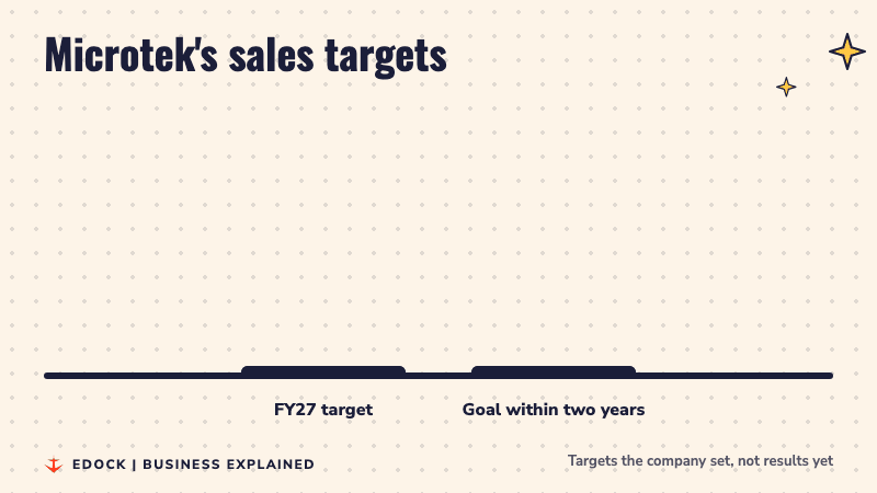Two bars comparing Rs 5,000 crore for FY27 with Rs 10,000 crore as the two-year goal