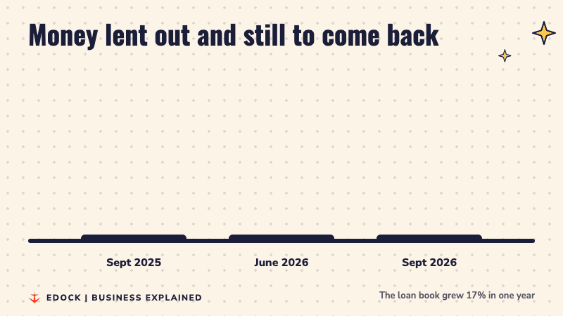Three bars show Shriram Finance loans still to come back: Rs 2.81 lakh crore in September 2025, Rs 3.14 lakh crore in June 2026 and Rs 3.29 lakh crore in September 2026