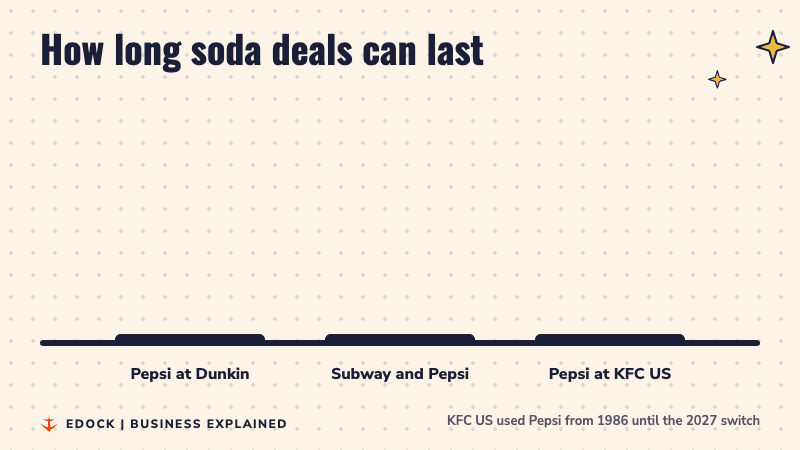 Bar chart: Pepsi at Dunkin 5 years, Subway and Pepsi 10 years, Pepsi at KFC US about 40 years