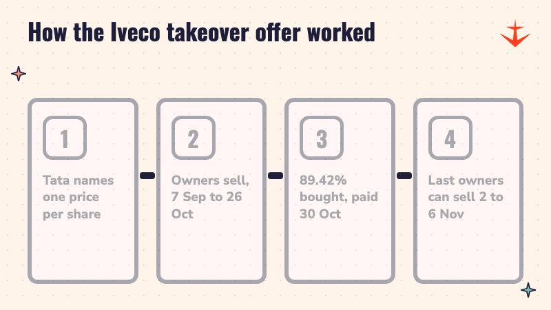 Four steps of the Iveco takeover offer, from the price announcement to the reopened window