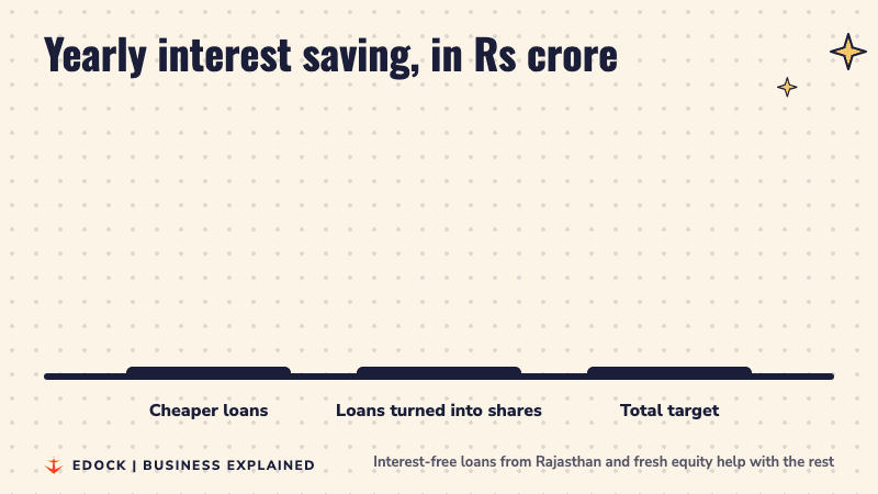 Bar chart comparing the yearly interest saving from cheaper loans, loans turned into shares, and the total target of about Rs 1,000 crore