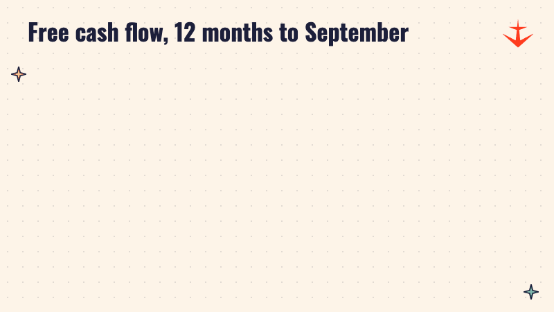 Free cash flow over 12 months to September: plus 14.8 billion dollars in 2025, minus 42.4 billion dollars in 2026