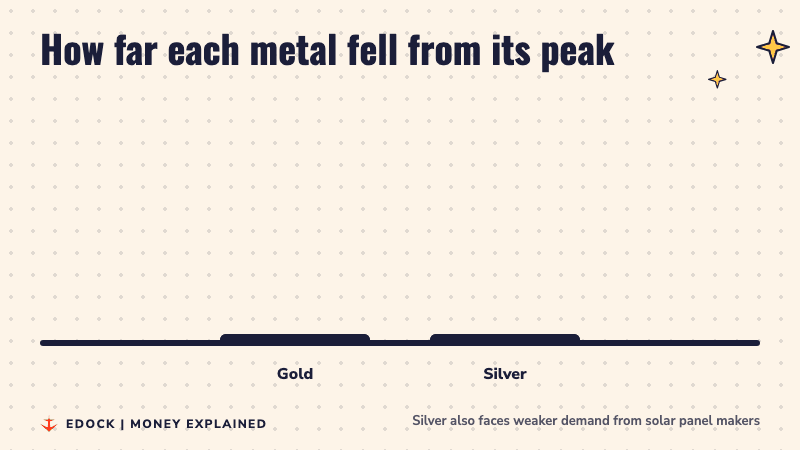 Two bars comparing the fall from peak: gold over 20 percent, silver over 53 percent