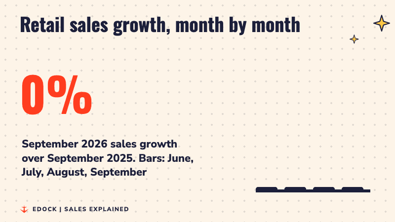 A big 8% figure counting up, beside four bars for June, July, August and September retail sales growth, with the September bar in red