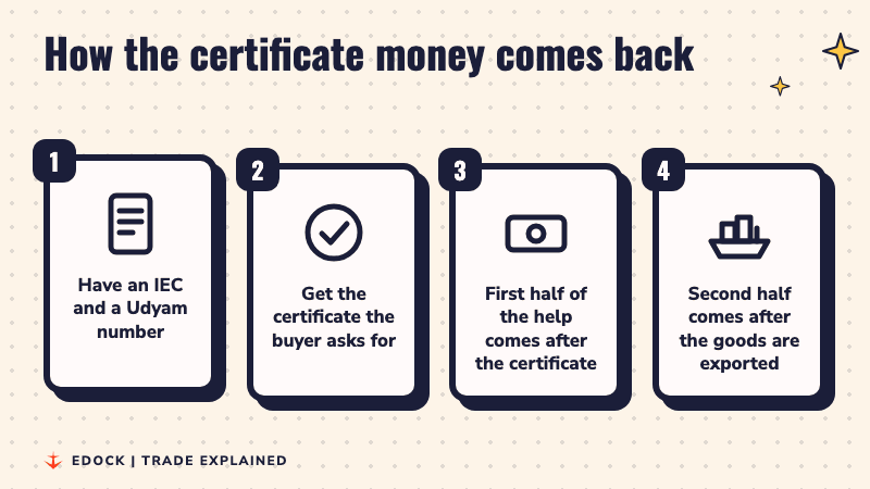 Four cards lighting up one by one: have an IEC and Udyam number, get the certificate, first half of the help comes, second half comes after export