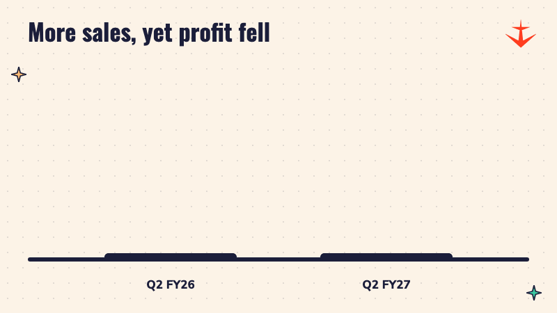 Bar chart comparing Hyundai Motor India's profit after tax: Rs 1,572 crore in Q2 FY26 and Rs 1,196 crore in Q2 FY27
