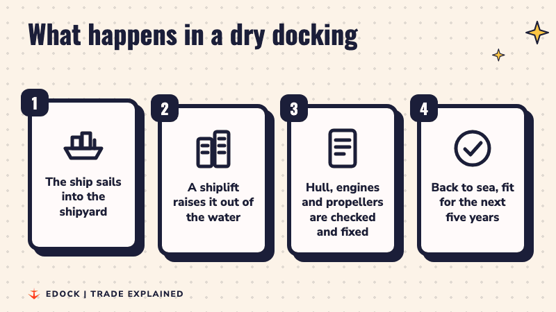 Four steps light up: the ship sails into the shipyard, a shiplift raises it out of the water, hull, engines and propellers are checked and fixed, and the ship goes back to sea