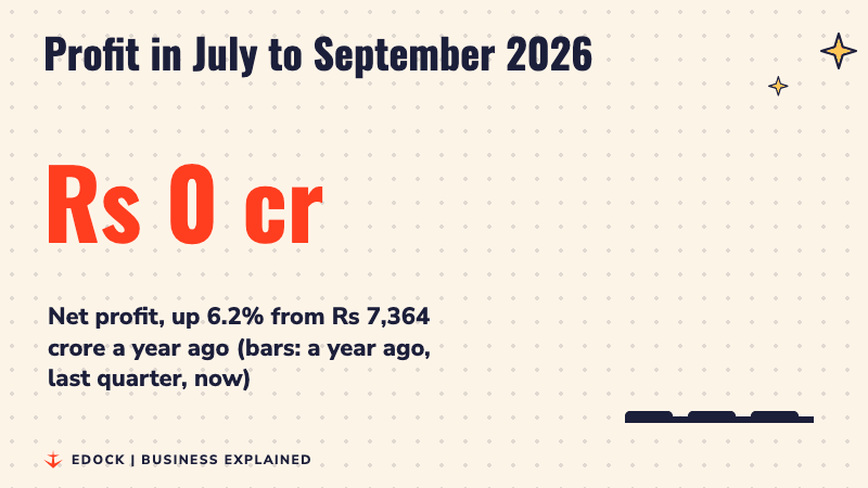 Animated counter rising to Rs 7,823 crore with three bars for a year ago, last quarter and now