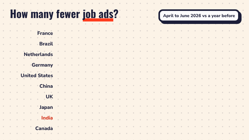 Animated bar chart of the fall in job ads from April to June 2026 versus a year before: France down 40%, Brazil 39%, Netherlands 33%, Germany 27%, United States 23%, China 10%, UK 9%, Japan 7%, India 5%, Canada 4%