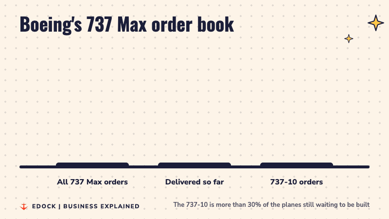 Bars comparing 7,350 total 737 Max orders, about 2,500 delivered, and 1,555 Max 10 orders