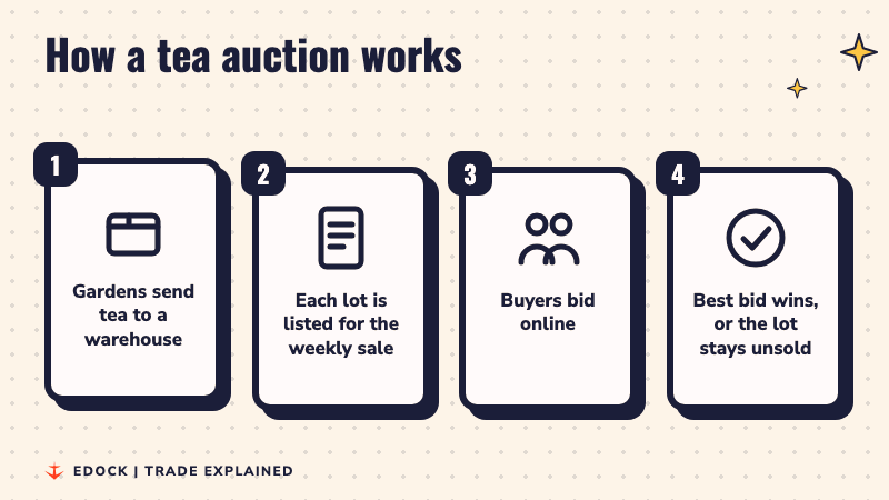 Four steps of a tea auction: gardens send tea to a warehouse, lots are listed, buyers bid online, the best bid wins or the lot stays unsold