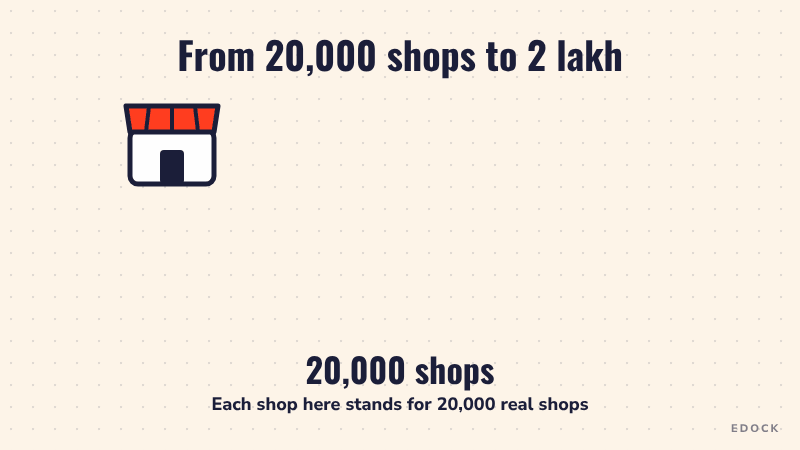 Animated grid where one row of small shop icons grows into ten rows, showing 20,000 stores becoming 2 lakh stores
