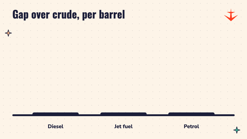 Bars comparing cracks per barrel: diesel $65.8, jet fuel $59.3, petrol $24.9