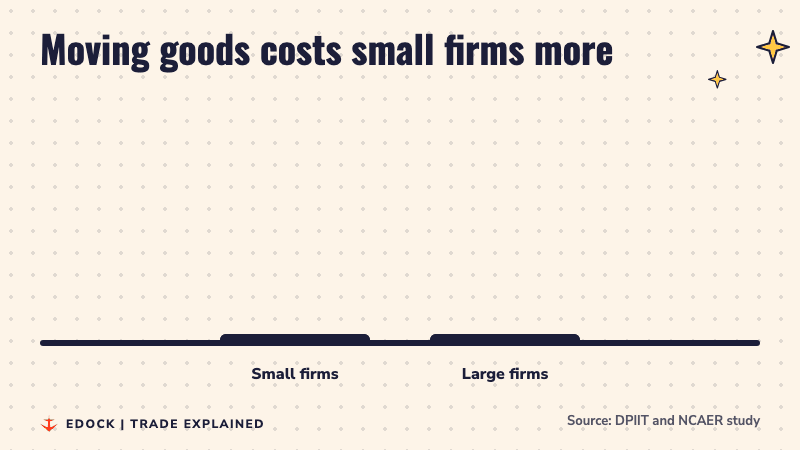 Two bars: small firms spend 17 percent of output on logistics, large firms 7.6 percent