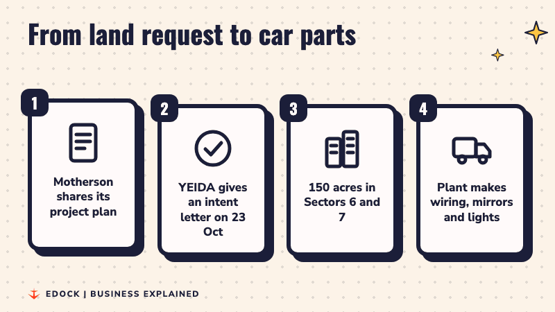 Four steps: Motherson shares its project plan, YEIDA gives an intent letter on 23 October, 150 acres in Sectors 6 and 7, the plant makes wiring, mirrors and lights