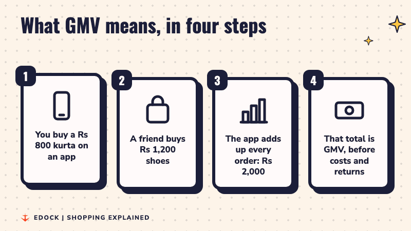 Four cards explaining GMV: two purchases on an app are added up into one total before costs and returns