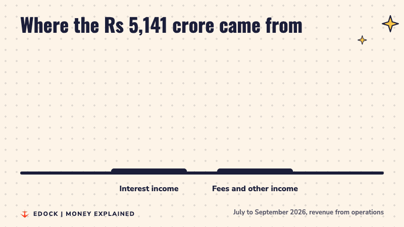 Two bars comparing interest income of Rs 2,511 crore with fees and other income of Rs 2,630 crore