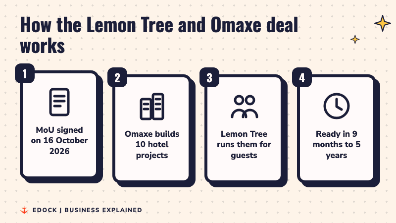 Four steps lighting up: MoU signed on 16 October 2026, Omaxe builds 10 hotel projects, Lemon Tree runs them for guests, ready in 9 months to 5 years