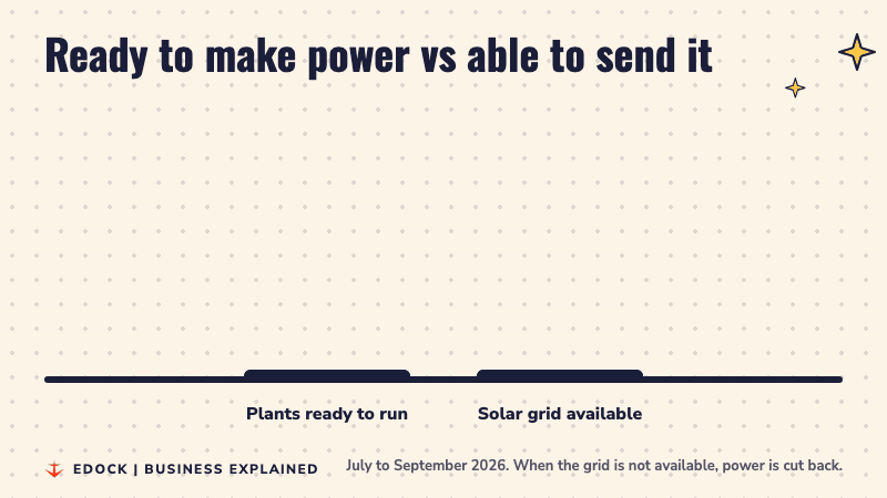 Two bars compare plants ready to run at 99.3% and solar grid available at 78.9%